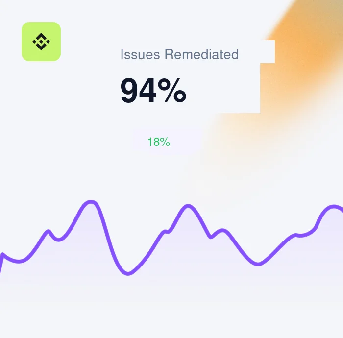 FortWatch AI remediation dashboard showing 94 percent issues remediated