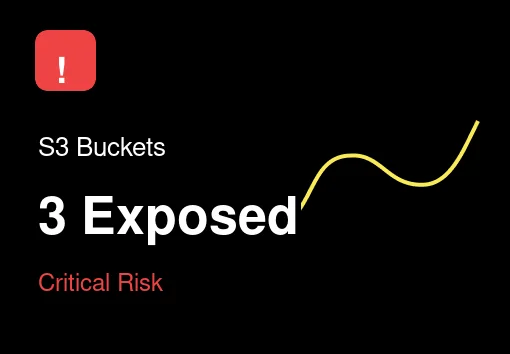 FortWatch cloud exposure alert showing 3 exposed S3 buckets with critical risk