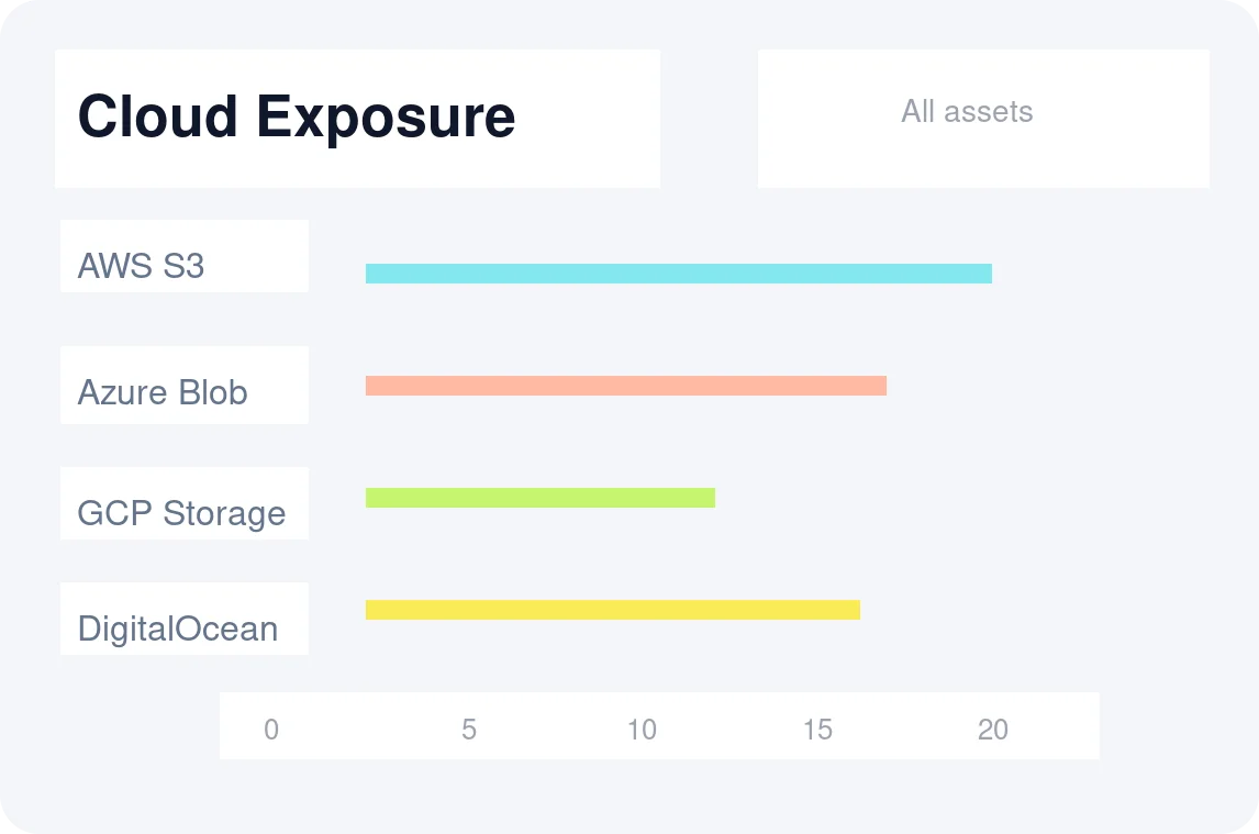 FortWatch cloud exposure detection chart for AWS S3 Azure GCP and DigitalOcean