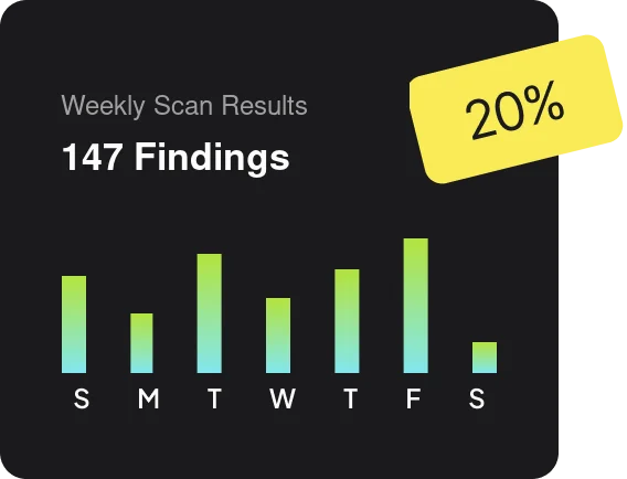 FortWatch weekly scan results showing 147 findings with 12 percent reduction